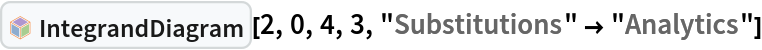 InterpretationBox[FrameBox[TagBox[TooltipBox[PaneBox[GridBox[List[List[GraphicsBox[List[Thickness[0.0025`], List[FaceForm[List[RGBColor[0.9607843137254902`, 0.5058823529411764`, 0.19607843137254902`], Opacity[1.`]]], FilledCurveBox[List[List[List[0, 2, 0], List[0, 1, 0], List[0, 1, 0], List[0, 1, 0], List[0, 1, 0]], List[List[0, 2, 0], List[0, 1, 0], List[0, 1, 0], List[0, 1, 0], List[0, 1, 0]], List[List[0, 2, 0], List[0, 1, 0], List[0, 1, 0], List[0, 1, 0], List[0, 1, 0], List[0, 1, 0]], List[List[0, 2, 0], List[1, 3, 3], List[0, 1, 0], List[1, 3, 3], List[0, 1, 0], List[1, 3, 3], List[0, 1, 0], List[1, 3, 3], List[1, 3, 3], List[0, 1, 0], List[1, 3, 3], List[0, 1, 0], List[1, 3, 3]]], List[List[List[205.`, 22.863691329956055`], List[205.`, 212.31669425964355`], List[246.01799774169922`, 235.99870109558105`], List[369.0710144042969`, 307.0436840057373`], List[369.0710144042969`, 117.59068870544434`], List[205.`, 22.863691329956055`]], List[List[30.928985595703125`, 307.0436840057373`], List[153.98200225830078`, 235.99870109558105`], List[195.`, 212.31669425964355`], List[195.`, 22.863691329956055`], List[30.928985595703125`, 117.59068870544434`], List[30.928985595703125`, 307.0436840057373`]], List[List[200.`, 410.42970085144043`], List[364.0710144042969`, 315.7036876678467`], List[241.01799774169922`, 244.65868949890137`], List[200.`, 220.97669792175293`], List[158.98200225830078`, 244.65868949890137`], List[35.928985595703125`, 315.7036876678467`], List[200.`, 410.42970085144043`]], List[List[376.5710144042969`, 320.03370475769043`], List[202.5`, 420.53370475769043`], List[200.95300006866455`, 421.42667961120605`], List[199.04699993133545`, 421.42667961120605`], List[197.5`, 420.53370475769043`], List[23.428985595703125`, 320.03370475769043`], List[21.882003784179688`, 319.1406993865967`], List[20.928985595703125`, 317.4896984100342`], List[20.928985595703125`, 315.7036876678467`], List[20.928985595703125`, 114.70369529724121`], List[20.928985595703125`, 112.91769218444824`], List[21.882003784179688`, 111.26669120788574`], List[23.428985595703125`, 110.37369346618652`], List[197.5`, 9.87369155883789`], List[198.27300024032593`, 9.426692008972168`], List[199.13700008392334`, 9.203690528869629`], List[200.`, 9.203690528869629`], List[200.86299991607666`, 9.203690528869629`], List[201.72699999809265`, 9.426692008972168`], List[202.5`, 9.87369155883789`], List[376.5710144042969`, 110.37369346618652`], List[378.1179962158203`, 111.26669120788574`], List[379.0710144042969`, 112.91769218444824`], List[379.0710144042969`, 114.70369529724121`], List[379.0710144042969`, 315.7036876678467`], List[379.0710144042969`, 317.4896984100342`], List[378.1179962158203`, 319.1406993865967`], List[376.5710144042969`, 320.03370475769043`]]]]], List[FaceForm[List[RGBColor[0.5529411764705883`, 0.6745098039215687`, 0.8117647058823529`], Opacity[1.`]]], FilledCurveBox[List[List[List[0, 2, 0], List[0, 1, 0], List[0, 1, 0], List[0, 1, 0]]], List[List[List[44.92900085449219`, 282.59088134765625`], List[181.00001525878906`, 204.0298843383789`], List[181.00001525878906`, 46.90887451171875`], List[44.92900085449219`, 125.46986389160156`], List[44.92900085449219`, 282.59088134765625`]]]]], List[FaceForm[List[RGBColor[0.6627450980392157`, 0.803921568627451`, 0.5686274509803921`], Opacity[1.`]]], FilledCurveBox[List[List[List[0, 2, 0], List[0, 1, 0], List[0, 1, 0], List[0, 1, 0]]], List[List[List[355.0710144042969`, 282.59088134765625`], List[355.0710144042969`, 125.46986389160156`], List[219.`, 46.90887451171875`], List[219.`, 204.0298843383789`], List[355.0710144042969`, 282.59088134765625`]]]]], List[FaceForm[List[RGBColor[0.6901960784313725`, 0.5882352941176471`, 0.8117647058823529`], Opacity[1.`]]], FilledCurveBox[List[List[List[0, 2, 0], List[0, 1, 0], List[0, 1, 0], List[0, 1, 0]]], List[List[List[200.`, 394.0606994628906`], List[336.0710144042969`, 315.4997024536133`], List[200.`, 236.93968200683594`], List[63.928985595703125`, 315.4997024536133`], List[200.`, 394.0606994628906`]]]]]], List[Rule[BaselinePosition, Scaled[0.15`]], Rule[ImageSize, 10], Rule[ImageSize, 15]]], StyleBox[RowBox[List["IntegrandDiagram", " "]], Rule[ShowAutoStyles, False], Rule[ShowStringCharacters, False], Rule[FontSize, Times[0.9`, Inherited]], Rule[FontColor, GrayLevel[0.1`]]]]], Rule[GridBoxSpacings, List[Rule["Columns", List[List[0.25`]]]]]], Rule[Alignment, List[Left, Baseline]], Rule[BaselinePosition, Baseline], Rule[FrameMargins, List[List[3, 0], List[0, 0]]], Rule[BaseStyle, List[Rule[LineSpacing, List[0, 0]], Rule[LineBreakWithin, False]]]], RowBox[List["PacletSymbol", "[", RowBox[List["\"GSberveglieri/Phi4tools\"", ",", "\"GSberveglieri`Phi4tools`IntegrandDiagram\""]], "]"]], Rule[TooltipStyle, List[Rule[ShowAutoStyles, True], Rule[ShowStringCharacters, True]]]], Function[Annotation[Slot[1], Style[Defer[PacletSymbol["GSberveglieri/Phi4tools", "GSberveglieri`Phi4tools`IntegrandDiagram"]], Rule[ShowStringCharacters, True]], "Tooltip"]]], Rule[Background, RGBColor[0.968`, 0.976`, 0.984`]], Rule[BaselinePosition, Baseline], Rule[DefaultBaseStyle, List[]], Rule[FrameMargins, List[List[0, 0], List[1, 1]]], Rule[FrameStyle, RGBColor[0.831`, 0.847`, 0.85`]], Rule[RoundingRadius, 4]], PacletSymbol["GSberveglieri/Phi4tools", "GSberveglieri`Phi4tools`IntegrandDiagram"], Rule[Selectable, False], Rule[SelectWithContents, True], Rule[BoxID, "PacletSymbolBox"]][2, 0, 4, 3, "Substitutions" -> "Analytics"]