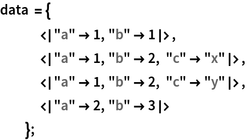 data = {
   <|"a" -> 1, "b" -> 1|>,
   <|"a" -> 1, "b" -> 2, "c" -> "x"|>,
   <|"a" -> 1, "b" -> 2, "c" -> "y"|>,
   <|"a" -> 2, "b" -> 3|>
   };