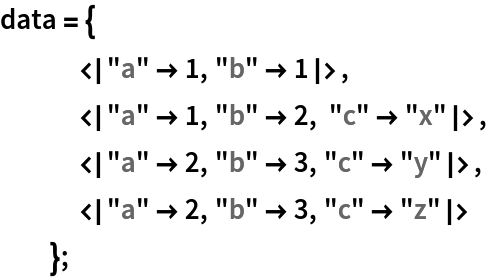 data = {
   <|"a" -> 1, "b" -> 1|>,
   <|"a" -> 1, "b" -> 2, "c" -> "x"|>,
   <|"a" -> 2, "b" -> 3, "c" -> "y"|>,
   <|"a" -> 2, "b" -> 3, "c" -> "z"|>
   };