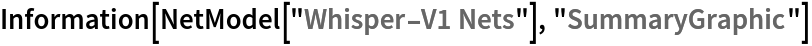 Information[NetModel["Whisper-V1 Nets"], "SummaryGraphic"]