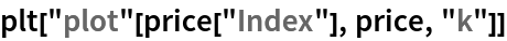 plt["plot"[price["Index"], price, "k"]]