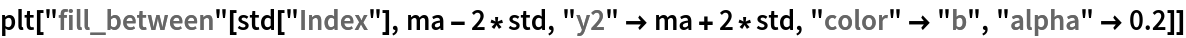 plt["fill_between"[std["Index"], ma - 2*std, "y2" -> ma + 2*std, "color" -> "b", "alpha" -> 0.2]]