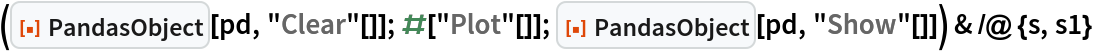 (ResourceFunction["PandasObject"][pd, "Clear"[]]; #["Plot"[]]; ResourceFunction["PandasObject"][pd, "Show"[]]) & /@ {s, s1}