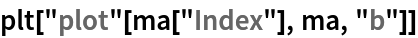 plt["plot"[ma["Index"], ma, "b"]]