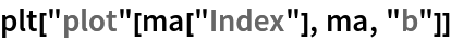 plt["plot"[ma["Index"], ma, "b"]]