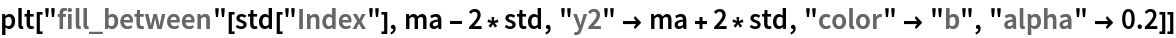 plt["fill_between"[std["Index"], ma - 2*std, "y2" -> ma + 2*std, "color" -> "b", "alpha" -> 0.2]]