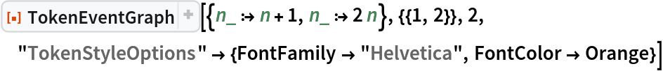 ResourceFunction[
 "TokenEventGraph", ResourceSystemBase -> "https://www.wolframcloud.com/obj/resourcesystem/api/1.0"][{n_ :> n + 1, n_ :> 2 n}, {{1, 2}}, 2, "TokenStyleOptions" -> {FontFamily -> "Helvetica", FontColor -> Orange}]