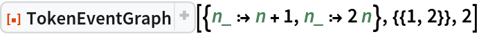 ResourceFunction["TokenEventGraph", ResourceVersion->"3.0.0"][{n_ :> n + 1, n_ :> 2 n}, {{1, 2}}, 2]