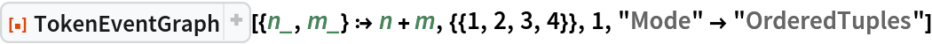 ResourceFunction["TokenEventGraph", ResourceVersion->"3.0.0"][{n_, m_} :> n + m, {{1, 2, 3, 4}}, 1, "Mode" -> "OrderedTuples"]