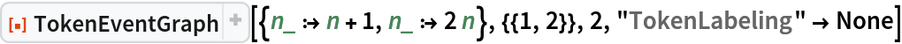 ResourceFunction["TokenEventGraph", ResourceVersion->"3.0.0"][{n_ :> n + 1, n_ :> 2 n}, {{1, 2}}, 2, "TokenLabeling" -> None]