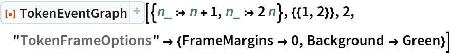 ResourceFunction["TokenEventGraph", ResourceVersion->"3.0.0"][{n_ :> n + 1, n_ :> 2 n}, {{1, 2}}, 2, "TokenFrameOptions" -> {FrameMargins -> 0, Background -> Green}]