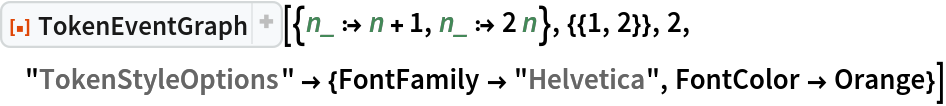 ResourceFunction["TokenEventGraph", ResourceVersion->"3.0.0"][{n_ :> n + 1, n_ :> 2 n}, {{1, 2}}, 2, "TokenStyleOptions" -> {FontFamily -> "Helvetica", FontColor -> Orange}]