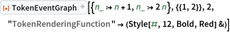 ResourceFunction["TokenEventGraph", ResourceVersion->"3.0.0"][{n_ :> n + 1, n_ :> 2 n}, {{1, 2}}, 2, "TokenRenderingFunction" -> (Style[#, 12, Bold, Red] &)]