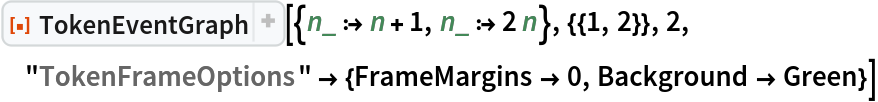 ResourceFunction[
 "TokenEventGraph", ResourceSystemBase -> "https://www.wolframcloud.com/obj/resourcesystem/api/1.0"][{n_ :> n + 1, n_ :> 2 n}, {{1, 2}}, 2, "TokenFrameOptions" -> {FrameMargins -> 0, Background -> Green}]