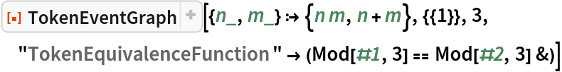 ResourceFunction[
 "TokenEventGraph", ResourceSystemBase -> "https://www.wolframcloud.com/obj/resourcesystem/api/1.0"][{n_, m_} :> {n m, n + m}, {{1}}, 3, "TokenEquivalenceFunction" -> (Mod[#1, 3] == Mod[#2, 3] &)]