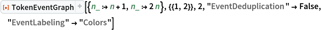 ResourceFunction[
 "TokenEventGraph", ResourceSystemBase -> "https://www.wolframcloud.com/obj/resourcesystem/api/1.0"][{n_ :> n + 1, n_ :> 2 n}, {{1, 2}}, 2, "EventDeduplication" -> False, "EventLabeling" -> "Colors"]