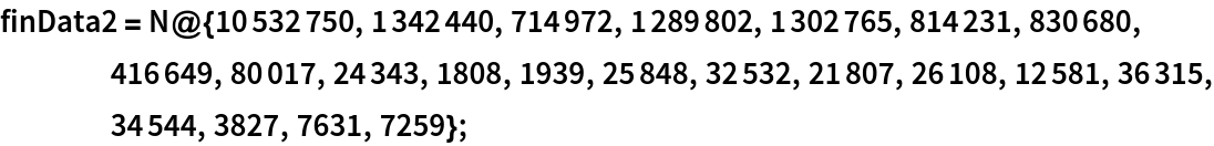 finData2 = N@{10532750, 1342440, 714972, 1289802, 1302765, 814231, 830680, 416649, 80017, 24343, 1808, 1939, 25848, 32532, 21807, 26108, 12581, 36315, 34544, 3827, 7631, 7259};