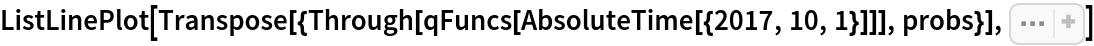 ListLinePlot[
 Transpose[{Through[qFuncs[AbsoluteTime[{2017, 10, 1}]]], probs}], Sequence[
 PlotTheme -> "Detailed", FrameLabel -> {"Temperature", "Probability"}]
 ]