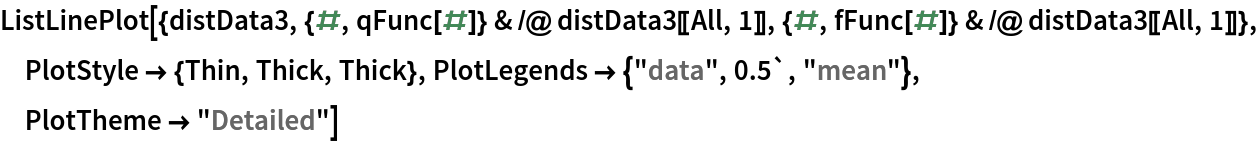 ListLinePlot[{distData3, {#, qFunc[#]} & /@ distData3[[All, 1]], {#, fFunc[#]} & /@ distData3[[All, 1]]}, PlotStyle -> {Thin, Thick, Thick}, PlotLegends -> {"data", 0.5`, "mean"}, PlotTheme -> "Detailed"]