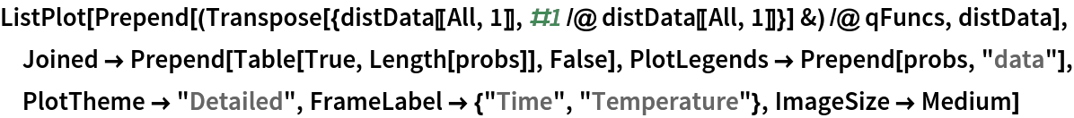 ListPlot[
 Prepend[(Transpose[{distData[[All, 1]], #1 /@ distData[[All, 1]]}] &) /@ qFuncs, distData], Joined -> Prepend[Table[True, Length[probs]], False], PlotLegends -> Prepend[probs, "data"], PlotTheme -> "Detailed", FrameLabel -> {"Time", "Temperature"}, ImageSize -> Medium]