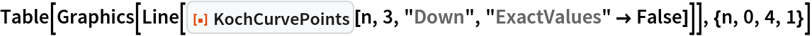 Table[Graphics[
  Line[ResourceFunction["KochCurvePoints"][n, 3, "Down", "ExactValues" -> False]]], {n, 0, 4, 1}]