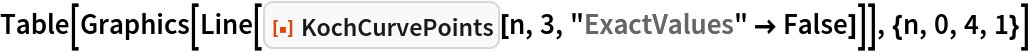 Table[Graphics[
  Line[ResourceFunction["KochCurvePoints"][n, 3, "ExactValues" -> False]]], {n, 0, 4, 1}]