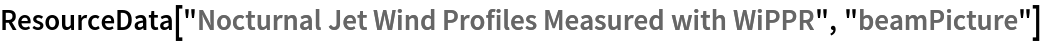 ResourceData["Nocturnal Jet Wind Profiles Measured with WiPPR", "beamPicture"]