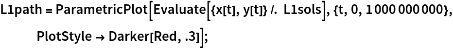 L1path = ParametricPlot[Evaluate[{x[t], y[t]} /. L1sols], {t, 0, 1000000000},
    PlotStyle -> Darker[Red, .3]];