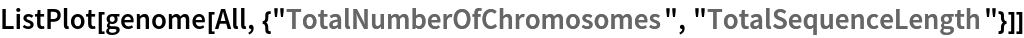 ListPlot[
 genome[All, {"TotalNumberOfChromosomes", "TotalSequenceLength"}]]