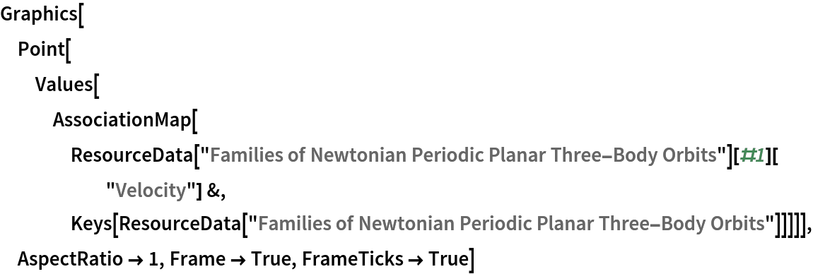 Graphics[
 Point[Values[
   AssociationMap[
    ResourceData[
        "Families of Newtonian Periodic Planar Three-Body Orbits"][#1]["Velocity"] &, Keys[ResourceData[
      "Families of Newtonian Periodic Planar Three-Body Orbits"]]]]], AspectRatio -> 1, Frame -> True, FrameTicks -> True]