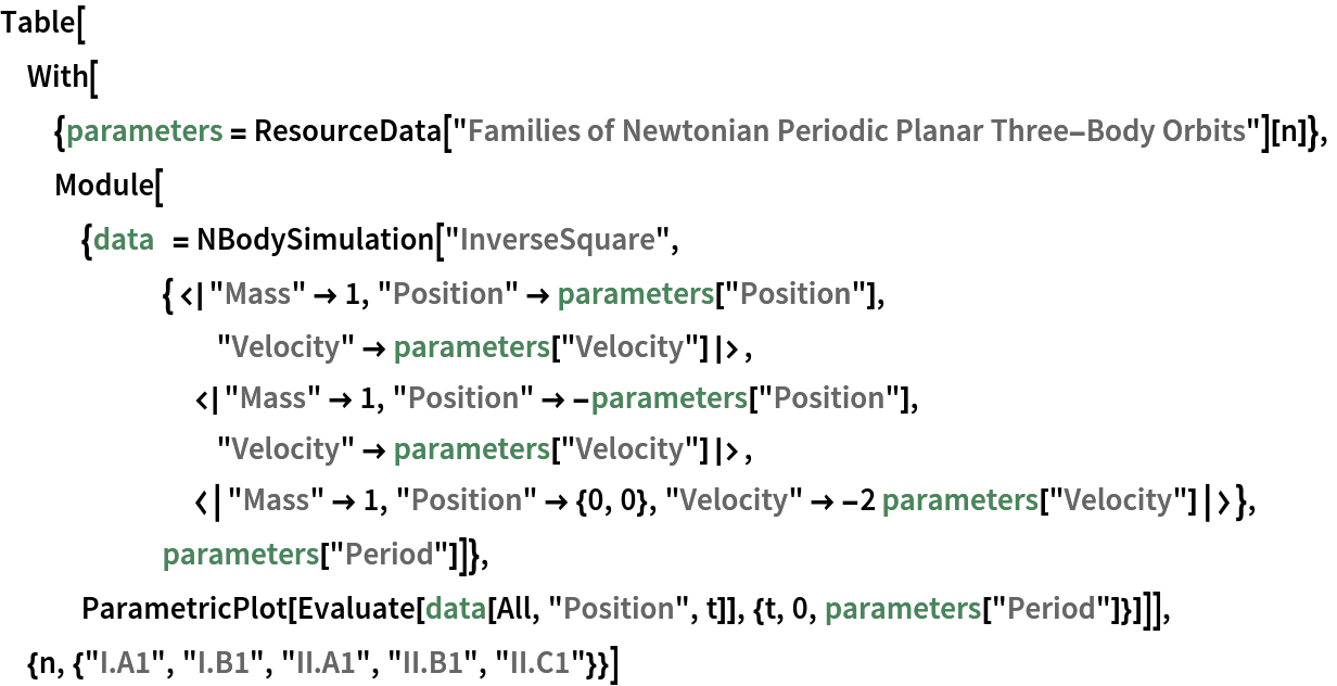 Table[With[{parameters = ResourceData[
      "Families of Newtonian Periodic Planar Three-Body Orbits"][n]},
  Module[{data  = NBodySimulation[
      "InverseSquare", {<|"Mass" -> 1, "Position" -> parameters["Position"], "Velocity" -> parameters["Velocity"]|>, <|"Mass" -> 1, "Position" -> -parameters["Position"], "Velocity" -> parameters["Velocity"]|>, <|"Mass" -> 1, "Position" -> {0, 0}, "Velocity" -> -2 parameters["Velocity"]|>}, parameters["Period"]]},
   ParametricPlot[
    Evaluate[data[All, "Position", t]], {t, 0, parameters["Period"]}]]],
 {n, {"I.A1", "I.B1", "II.A1", "II.B1", "II.C1"}}]