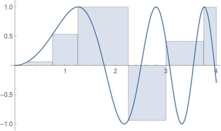 IntegralApproximationPlot | Wolfram Function Repository