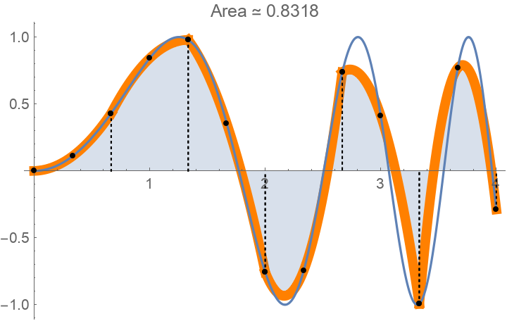 Integralapproximationplot 