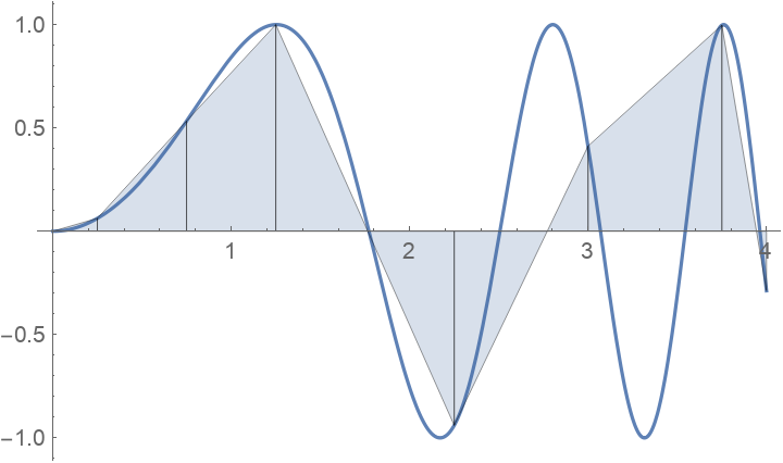 IntegralApproximationPlot | Wolfram Function Repository