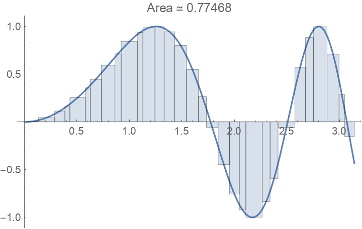 IntegralApproximationPlot | Wolfram Function Repository