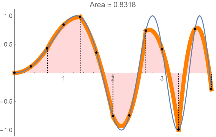 IntegralApproximationPlot | Wolfram Function Repository