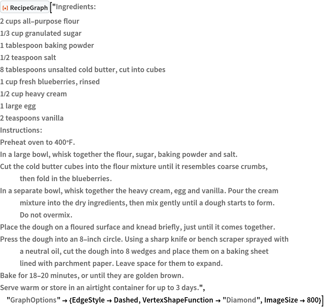 ResourceFunction["RecipeGraph"]["Ingredients:
2 cups all-purpose flour
1/3 cup granulated sugar
1 tablespoon baking powder
1/2 teaspoon salt
8 tablespoons unsalted cold butter, cut into cubes
1 cup fresh blueberries, rinsed
1/2 cup heavy cream
1 large egg
2 teaspoons vanilla
Instructions:
Preheat oven to 400°F.
In a large bowl, whisk together the flour, sugar, baking powder and salt.
Cut the cold butter cubes into the flour mixture until it resembles coarse crumbs, then fold in the blueberries.
In a separate bowl, whisk together the heavy cream, egg and vanilla. Pour the cream mixture into the dry ingredients, then mix gently until a dough starts to form. Do not overmix.
Place the dough on a floured surface and knead briefly, just until it comes together.
Press the dough into an 8-inch circle. Using a sharp knife or bench scraper sprayed with a neutral oil, cut the dough into 8 wedges and place them on a baking sheet lined with parchment paper. Leave space for them to expand.
Bake for 18-20 minutes, or until they are golden brown.
Serve warm or store in an airtight container for up to 3 days.", "GraphOptions" -> {EdgeStyle -> Dashed, VertexShapeFunction -> "Diamond", ImageSize -> 800}]