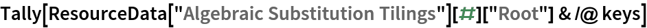 Tally[ResourceData[\!\(\*
TagBox["\"\<Algebraic Substitution Tilings\>\"",
#& ,
BoxID -> "ResourceTag-Algebraic Substitution Tilings-Input",
AutoDelete->True]\)][#]["Root"] & /@ keys]