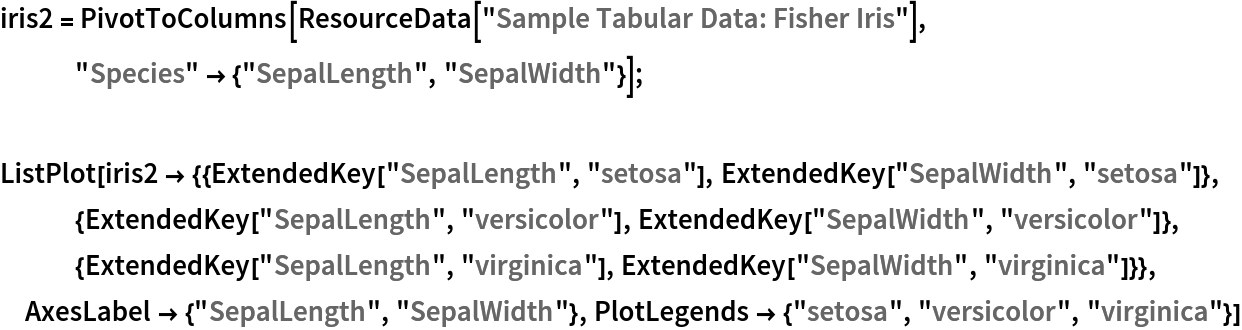 iris2 = PivotToColumns[ResourceData[\!\(\*
TagBox["\"\<Sample Tabular Data: Fisher Iris\>\"",
#& ,
BoxID -> "ResourceTag-Sample Tabular Data: Fisher Iris-Input",
AutoDelete->True]\)], "Species" -> {"SepalLength", "SepalWidth"}];

ListPlot[
 iris2 -> {{ExtendedKey["SepalLength", "setosa"], ExtendedKey["SepalWidth", "setosa"]}, {ExtendedKey["SepalLength", "versicolor"], ExtendedKey["SepalWidth", "versicolor"]}, {ExtendedKey[
     "SepalLength", "virginica"], ExtendedKey["SepalWidth", "virginica"]}}, AxesLabel -> {"SepalLength", "SepalWidth"}, PlotLegends -> {"setosa", "versicolor", "virginica"}]