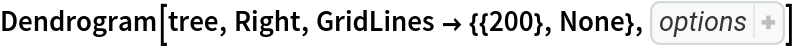 Dendrogram[tree, Right, GridLines -> {{200}, None}, Sequence[
 GridLinesStyle -> RGBColor[1, 0, 0], Frame -> {{False, False}, {True, True}}, ImageSize -> Medium, PlotRangePadding -> {
Scaled[0.02], 
Scaled[0.03]}]]