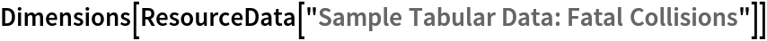 Dimensions[ResourceData[\!\(\*
TagBox["\"\<Sample Tabular Data: Fatal Collisions\>\"",
#& ,
BoxID -> "ResourceTag-Sample Tabular Data: Fatal Collisions-Input",
AutoDelete->True]\)]]