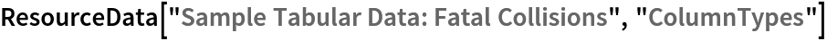 ResourceData[\!\(\*
TagBox["\"\<Sample Tabular Data: Fatal Collisions\>\"",
#& ,
BoxID -> "ResourceTag-Sample Tabular Data: Fatal Collisions-Input",
AutoDelete->True]\), "ColumnTypes"]