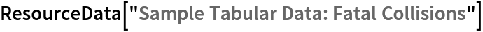 ResourceData[\!\(\*
TagBox["\"\<Sample Tabular Data: Fatal Collisions\>\"",
#& ,
BoxID -> "ResourceTag-Sample Tabular Data: Fatal Collisions-Input",
AutoDelete->True]\)]