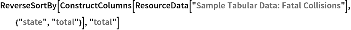 ReverseSortBy[ConstructColumns[ResourceData[\!\(\*
TagBox["\"\<Sample Tabular Data: Fatal Collisions\>\"",
#& ,
BoxID -> "ResourceTag-Sample Tabular Data: Fatal Collisions-Input",
AutoDelete->True]\)], {"state", "total"}], "total"]