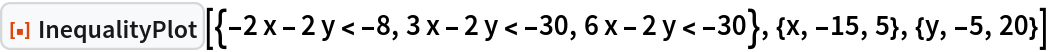 ResourceFunction[
 "InequalityPlot"][{-2 x - 2 y < -8, 3 x - 2 y < -30, 6 x - 2 y < -30}, {x, -15, 5}, {y, -5, 20}]