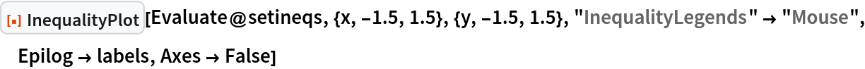 ResourceFunction["InequalityPlot"][
 Evaluate@setineqs, {x, -1.5, 1.5}, {y, -1.5, 1.5}, "InequalityLegends" -> "Mouse", Epilog -> labels, Axes -> False]