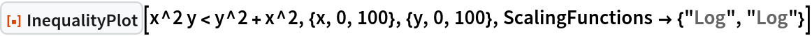 ResourceFunction["InequalityPlot"][
 x^2 y < y^2 + x^2, {x, 0, 100}, {y, 0, 100}, ScalingFunctions -> {"Log", "Log"}]