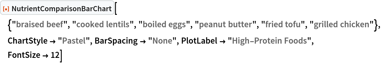 ResourceFunction["NutrientComparisonBarChart", ResourceVersion->"1.0.0"][{"braised beef", "cooked lentils", "boiled eggs", "peanut butter", "fried tofu", "grilled chicken"}, ChartStyle -> "Pastel", BarSpacing -> "None", PlotLabel -> "High-Protein Foods", FontSize -> 12]