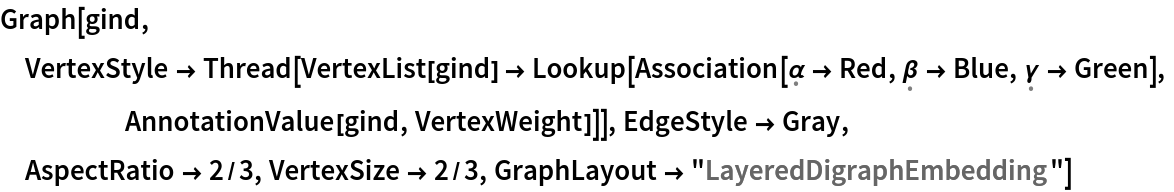 Graph[gind, VertexStyle -> Thread[VertexList[gind] -> Lookup[Association[\[FormalAlpha] -> Red, \[FormalBeta] -> Blue, \[FormalGamma] -> Green],
     AnnotationValue[gind, VertexWeight]]], EdgeStyle -> Gray,
 AspectRatio -> 2/3, VertexSize -> 2/3, GraphLayout -> "LayeredDigraphEmbedding"]