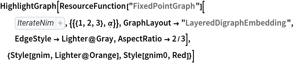 HighlightGraph[ResourceFunction["FixedPointGraph"][
  Function[state, 
Thread[{
Catenate[
Map[Tuples[
MapAt[Range[0, First[#] - 1]& , 
Map[List, 
First[state]], #]]& , 
Range[
Length[
First[state]]]]], 
<|\[FormalAlpha] -> \[FormalBeta], \[FormalBeta] -> \[FormalAlpha]|>[
Last[state]]}]], {{{1, 2, 3}, \[FormalAlpha]}}, GraphLayout -> "LayeredDigraphEmbedding",
  EdgeStyle -> Lighter@Gray, AspectRatio -> 2/3],
 {Style[gnim, Lighter@Orange], Style[gnim0, Red]}]